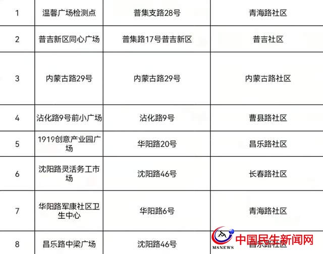 @市北人，這里有一份免費核酸檢測“通知”